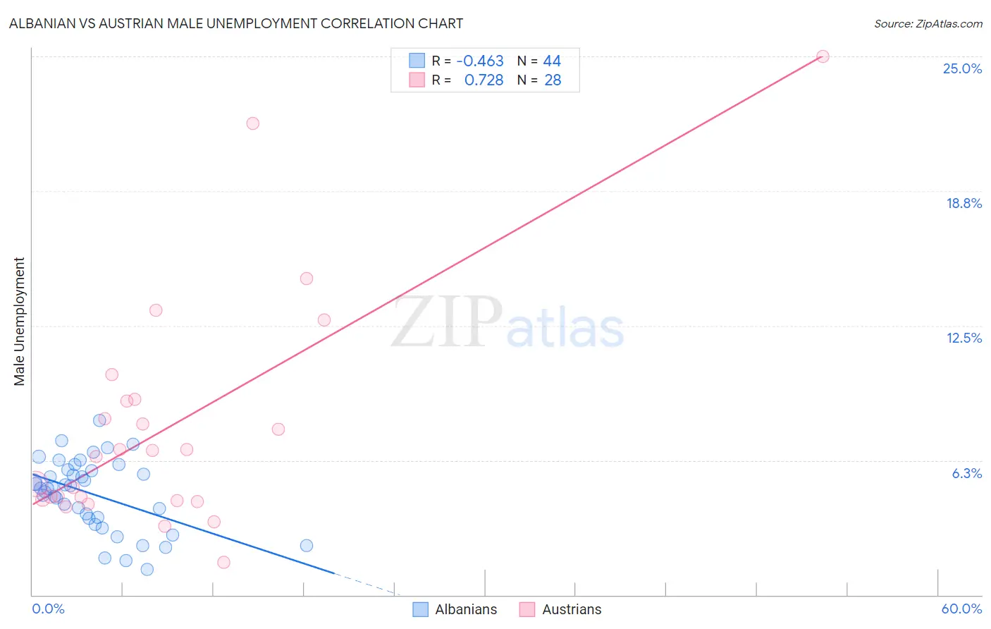 Albanian vs Austrian Male Unemployment