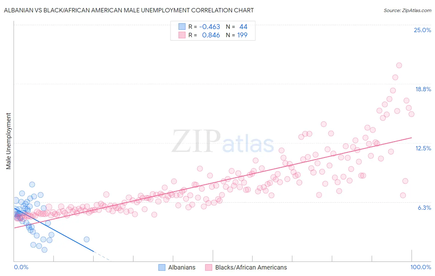Albanian vs Black/African American Male Unemployment
