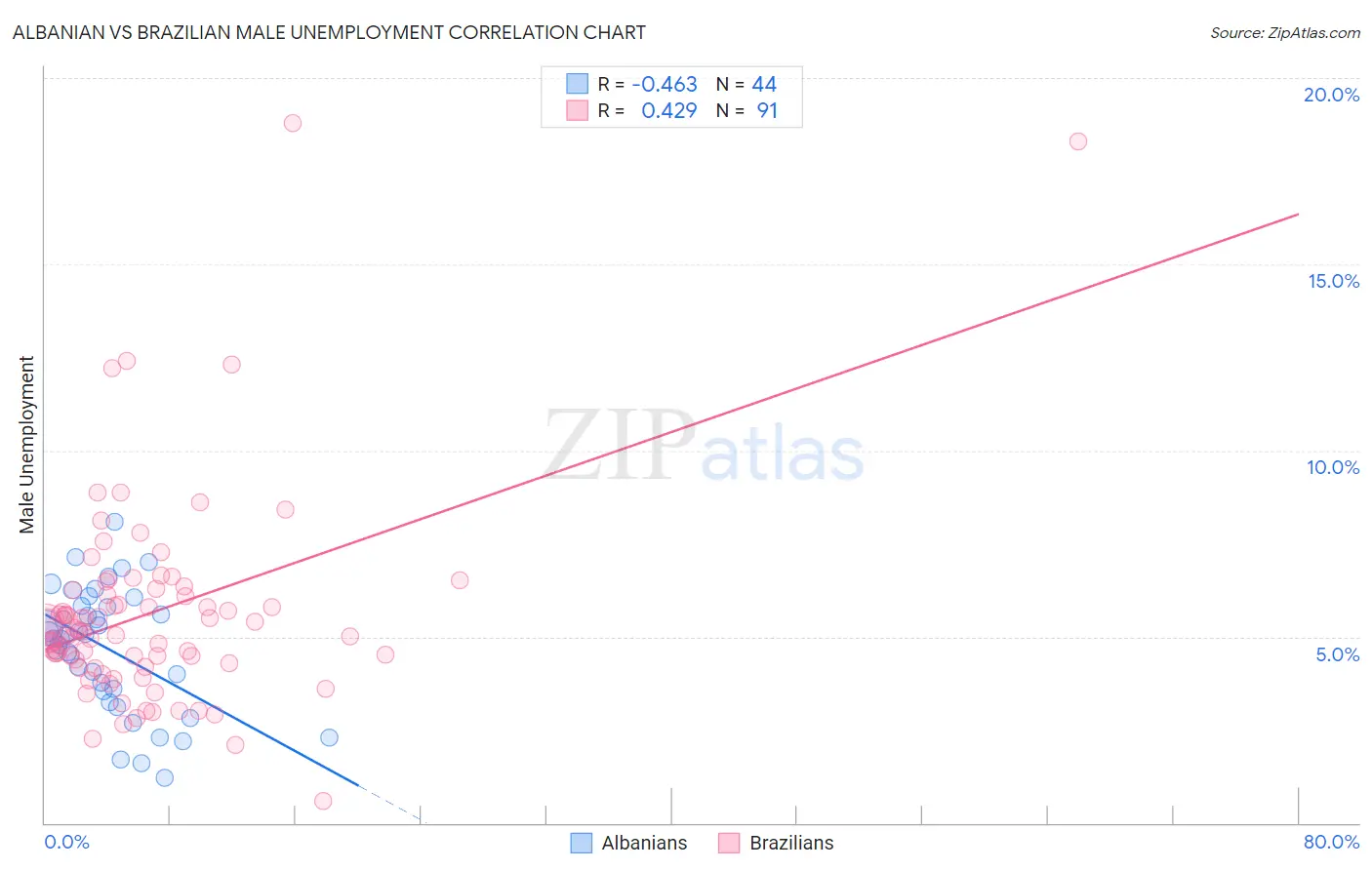 Albanian vs Brazilian Male Unemployment