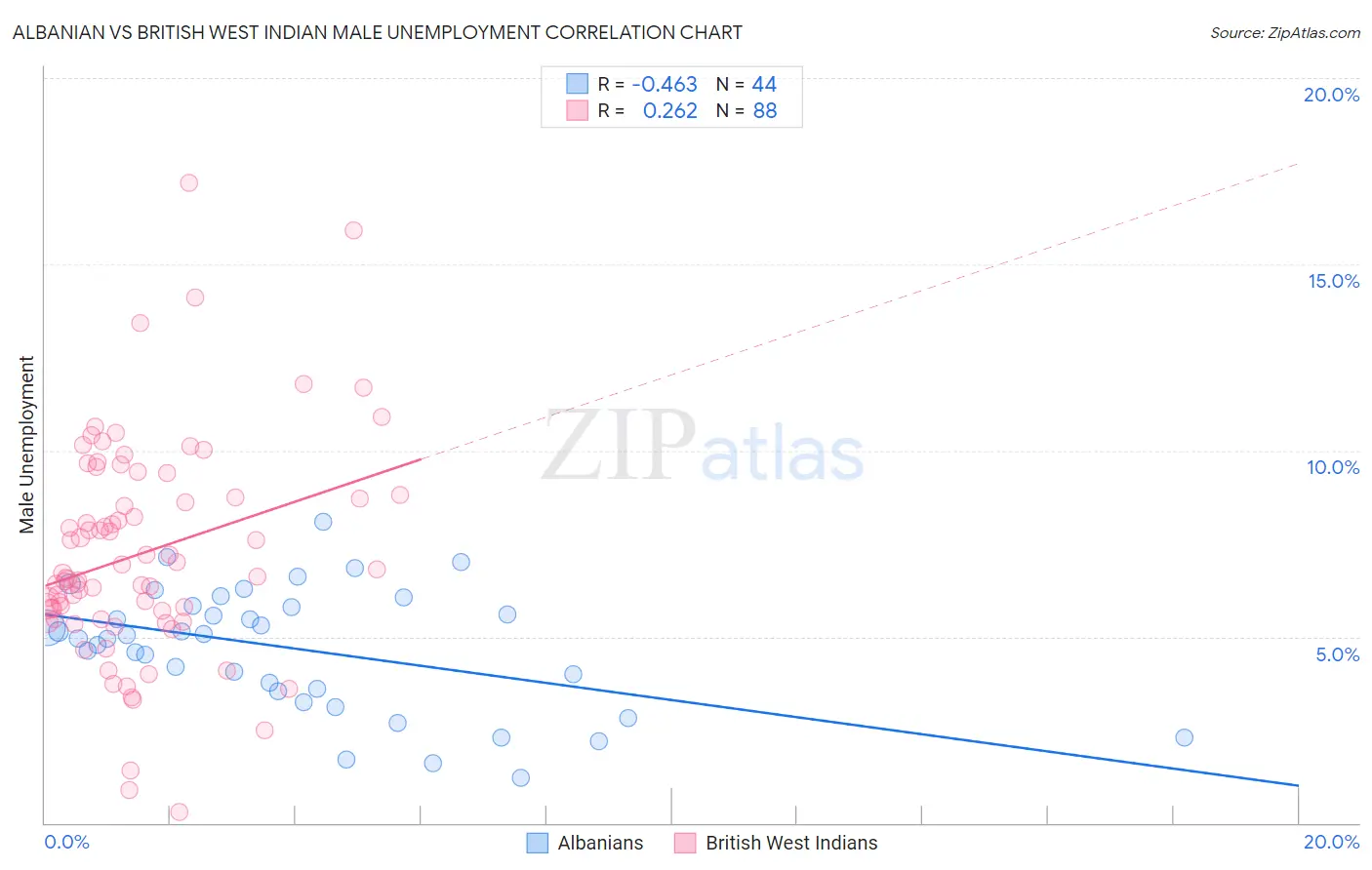 Albanian vs British West Indian Male Unemployment