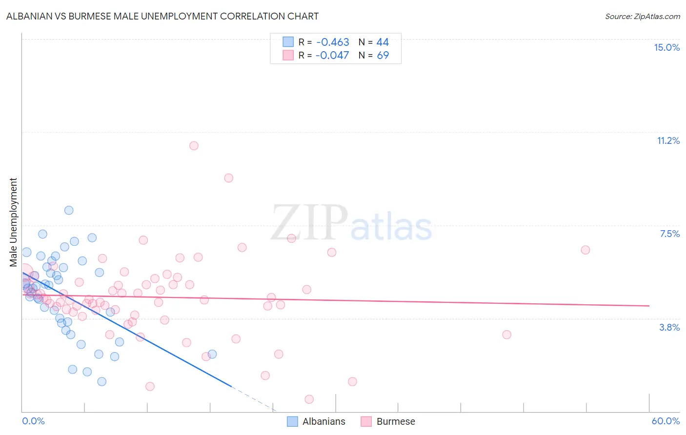 Albanian vs Burmese Male Unemployment
