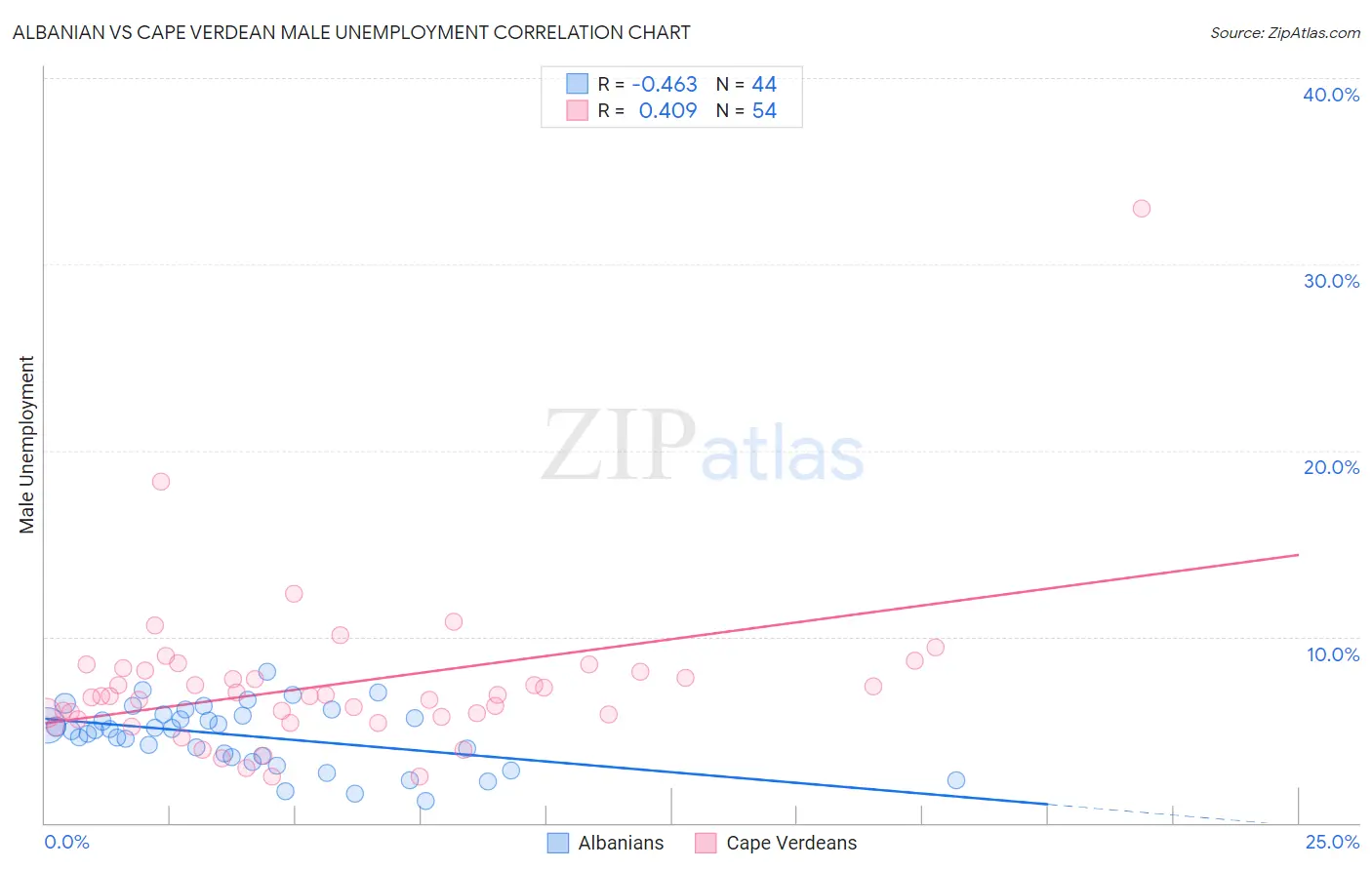 Albanian vs Cape Verdean Male Unemployment