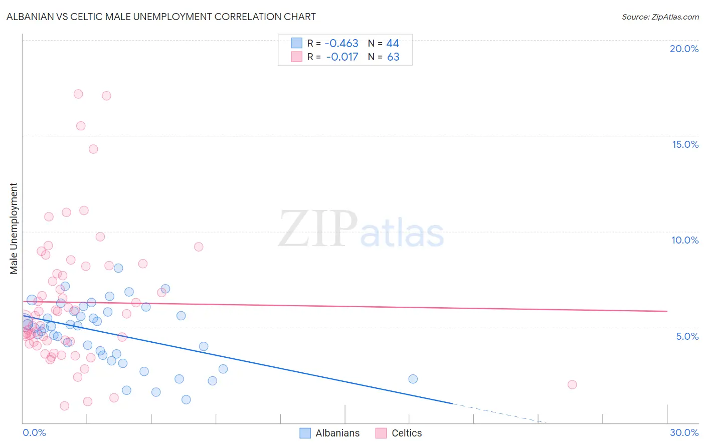 Albanian vs Celtic Male Unemployment