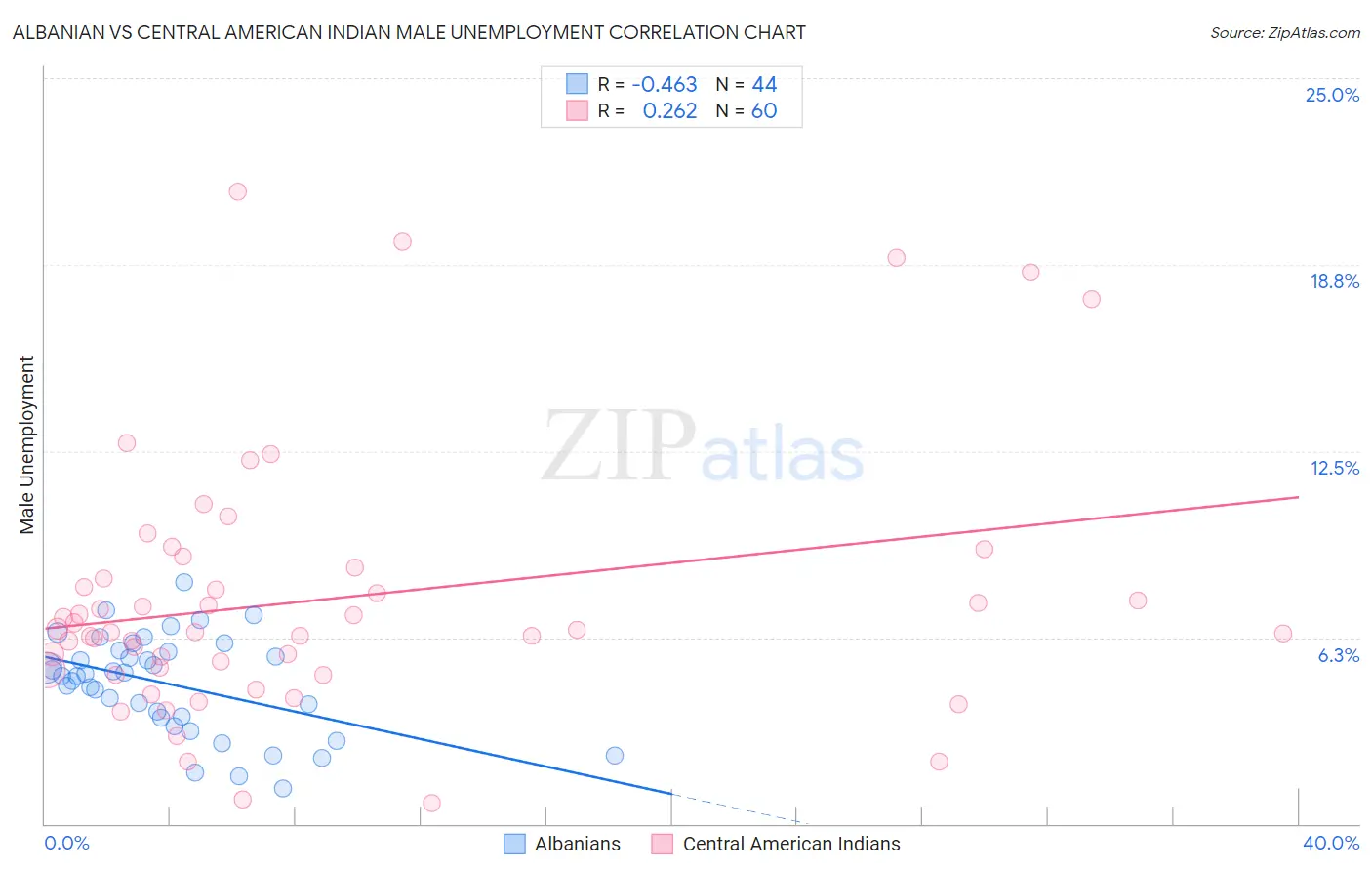 Albanian vs Central American Indian Male Unemployment