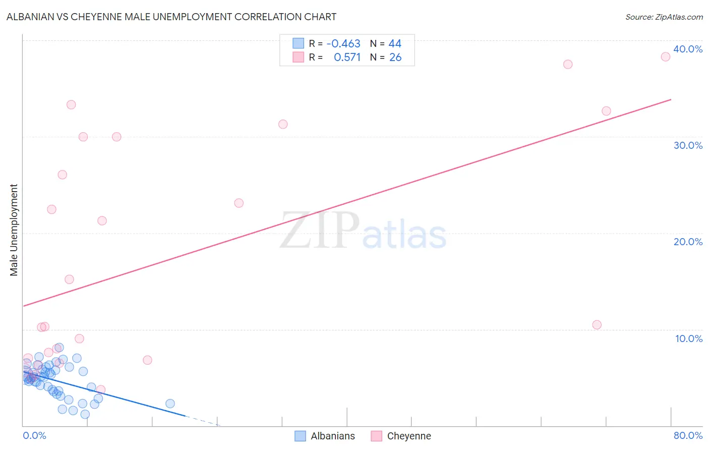 Albanian vs Cheyenne Male Unemployment