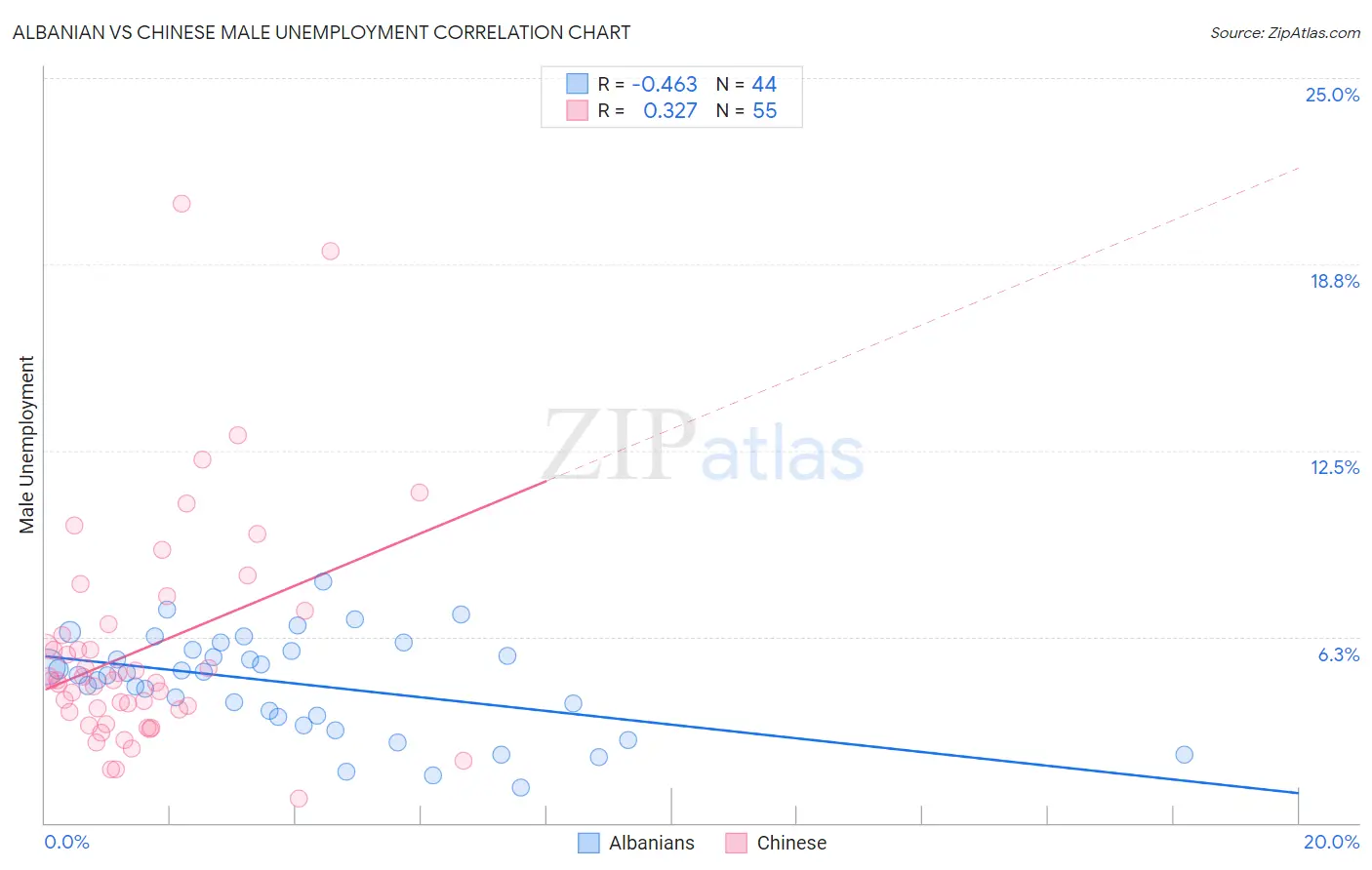Albanian vs Chinese Male Unemployment