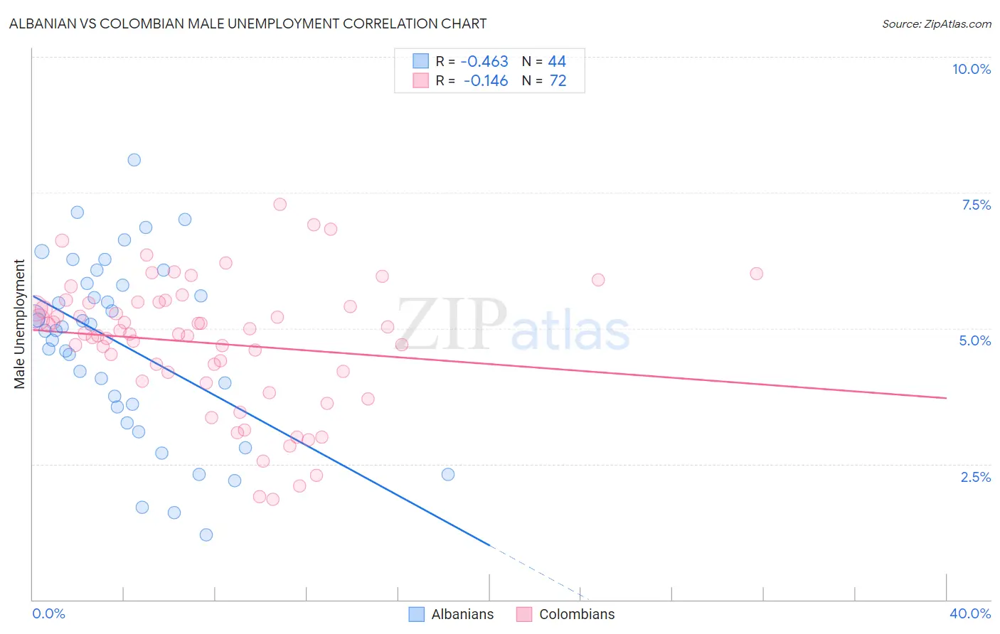 Albanian vs Colombian Male Unemployment