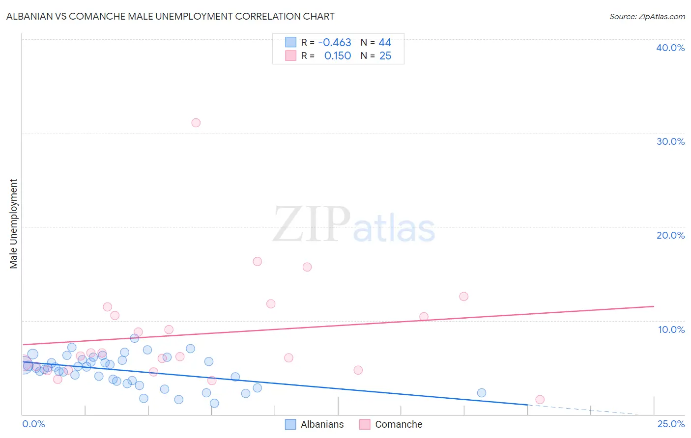 Albanian vs Comanche Male Unemployment