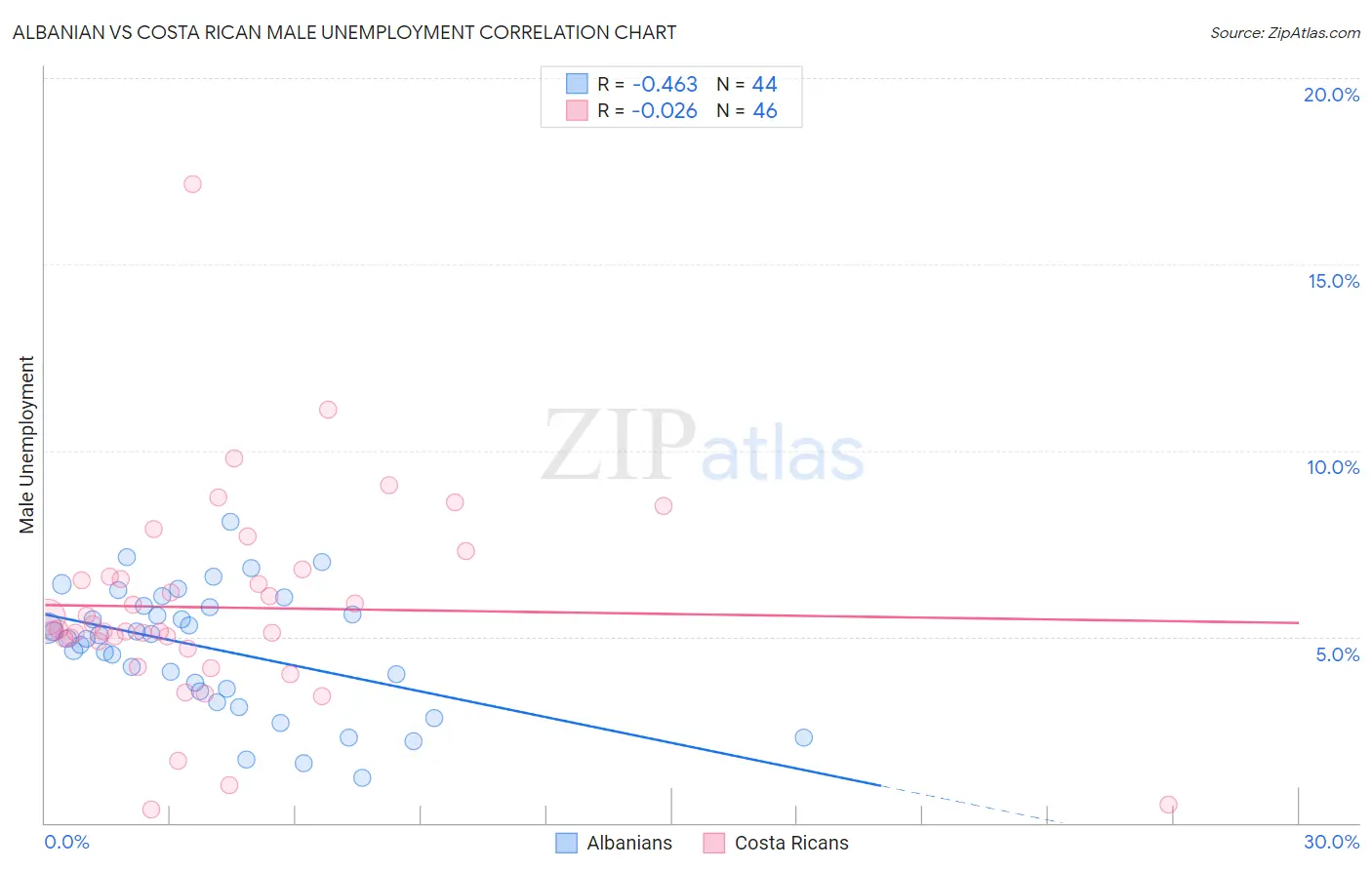 Albanian vs Costa Rican Male Unemployment