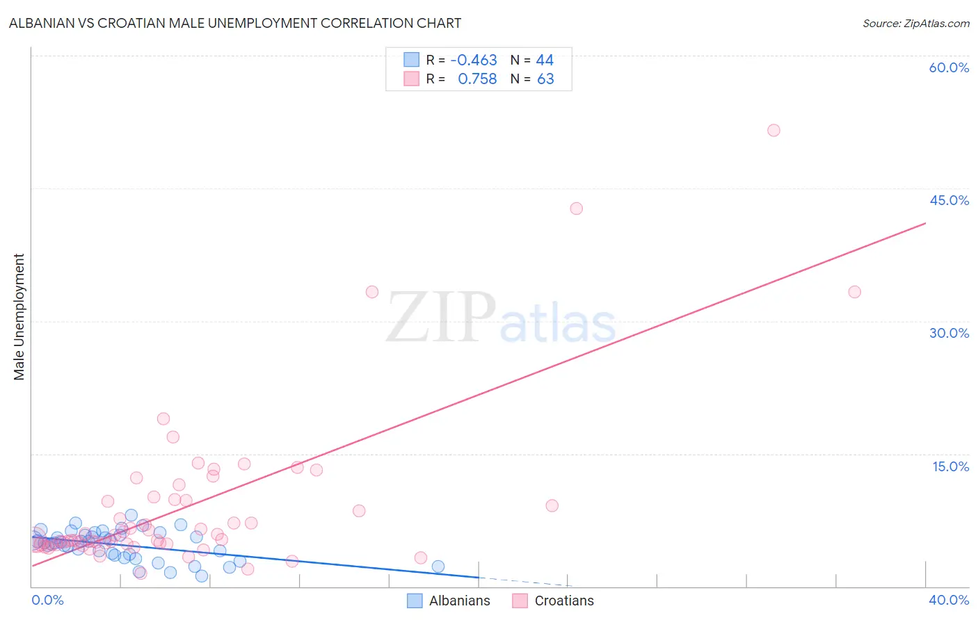 Albanian vs Croatian Male Unemployment