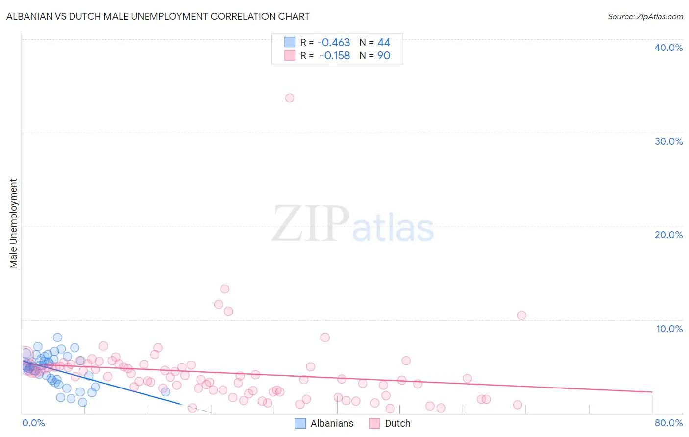 Albanian vs Dutch Male Unemployment