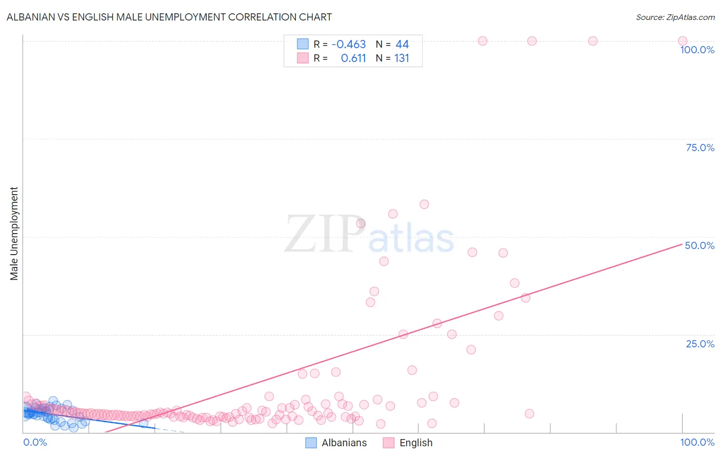 Albanian vs English Male Unemployment