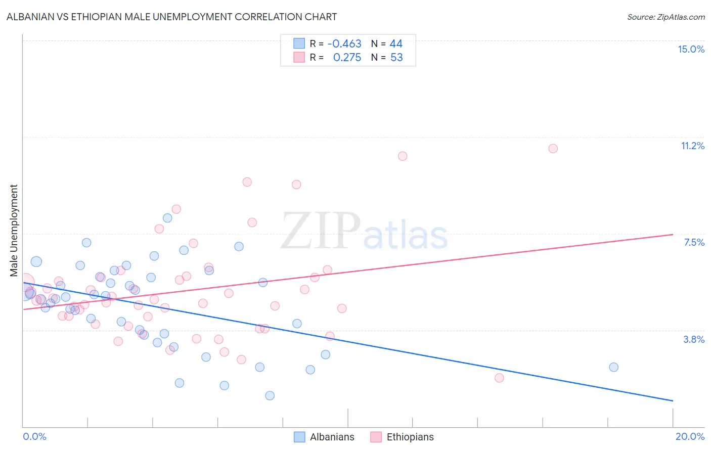 Albanian vs Ethiopian Male Unemployment