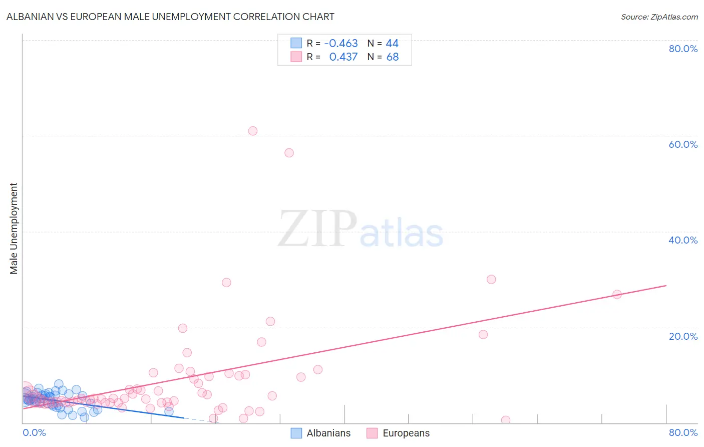 Albanian vs European Male Unemployment