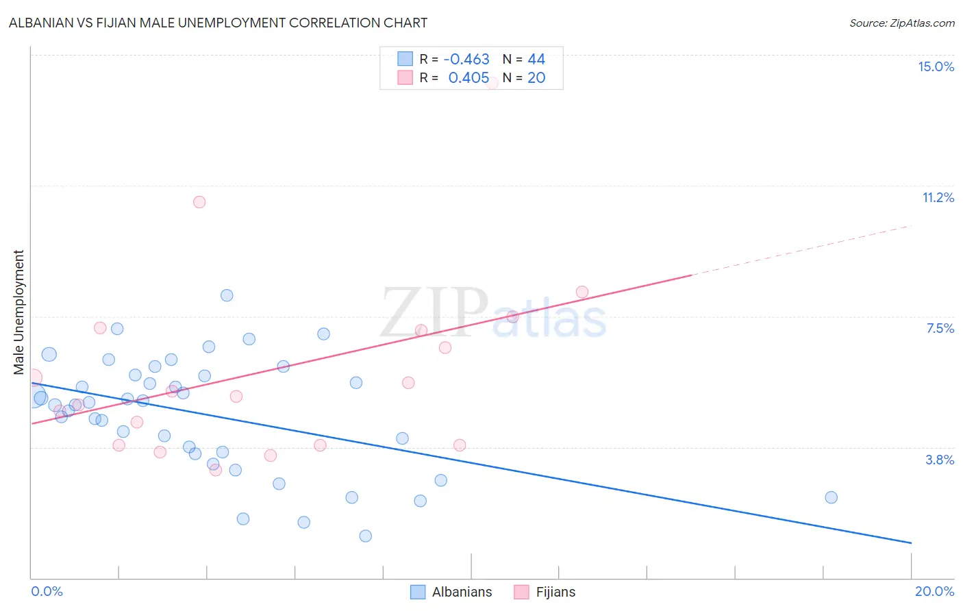 Albanian vs Fijian Male Unemployment