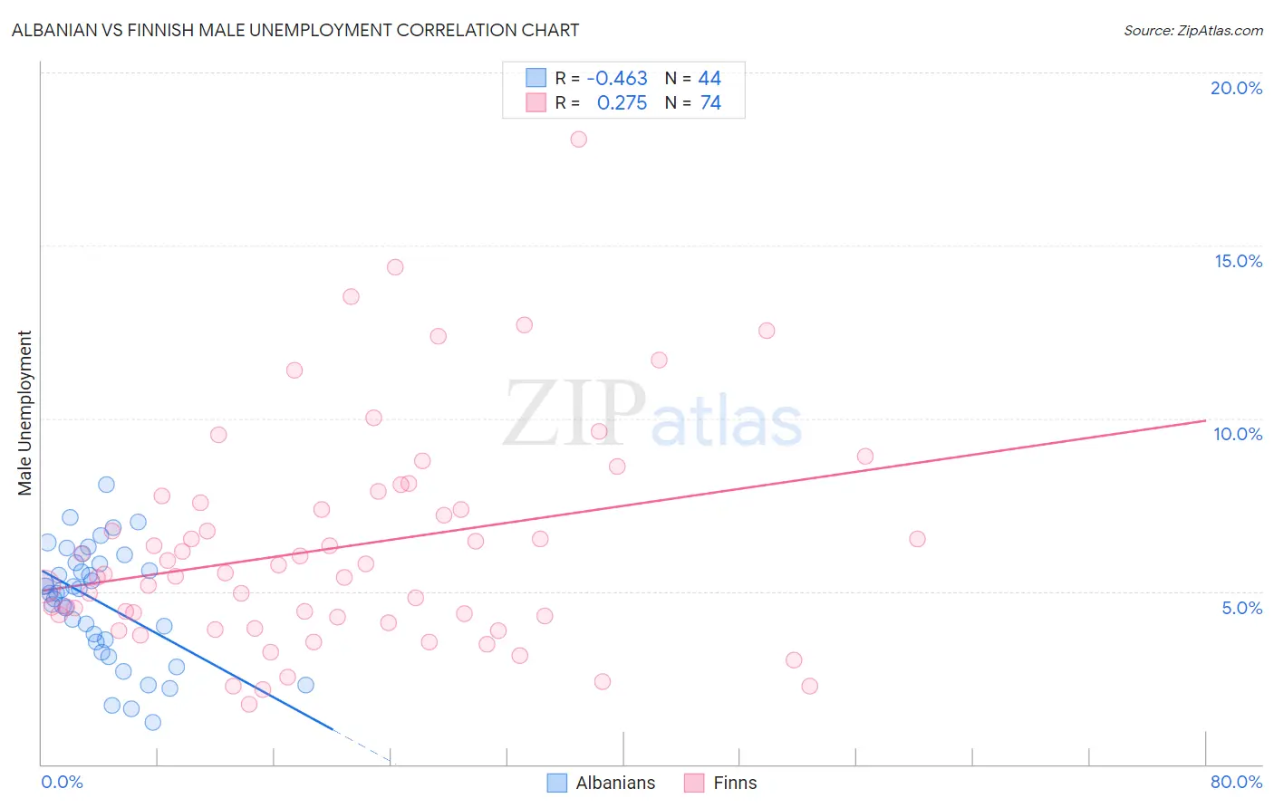 Albanian vs Finnish Male Unemployment