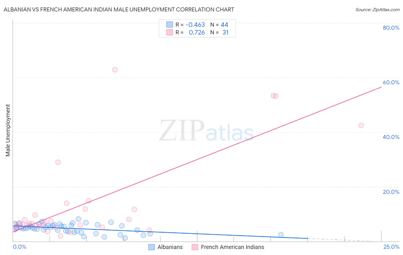 Albanian vs French American Indian Male Unemployment