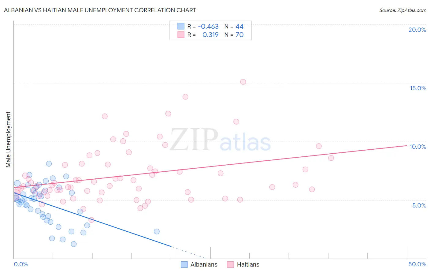 Albanian vs Haitian Male Unemployment
