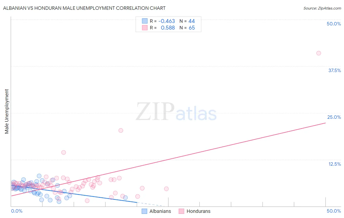 Albanian vs Honduran Male Unemployment