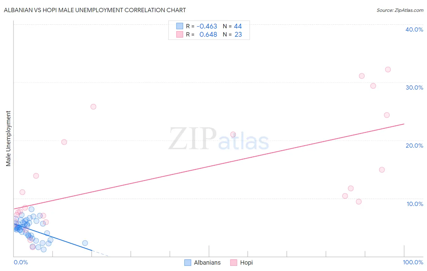 Albanian vs Hopi Male Unemployment