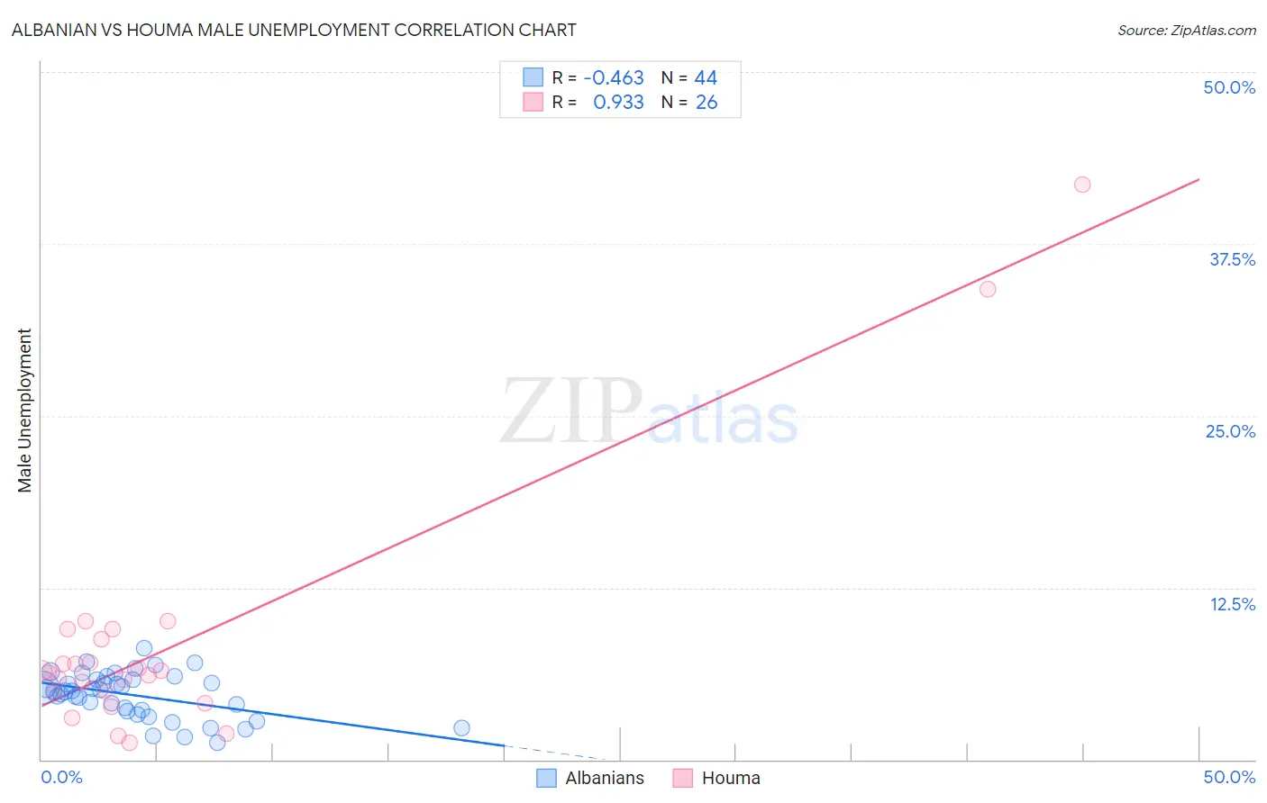 Albanian vs Houma Male Unemployment