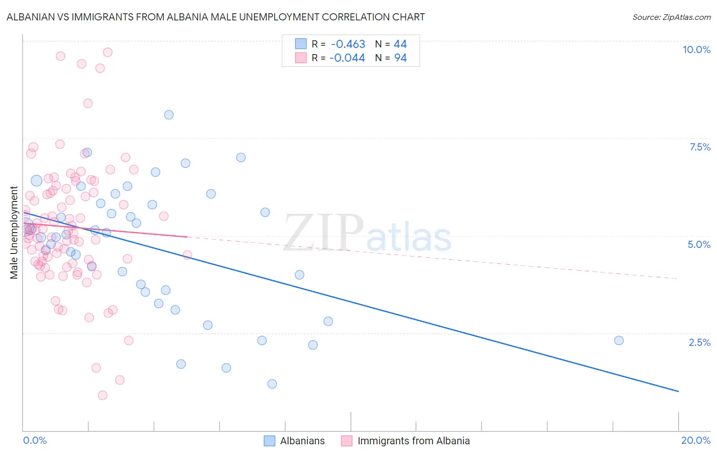 Albanian vs Immigrants from Albania Male Unemployment