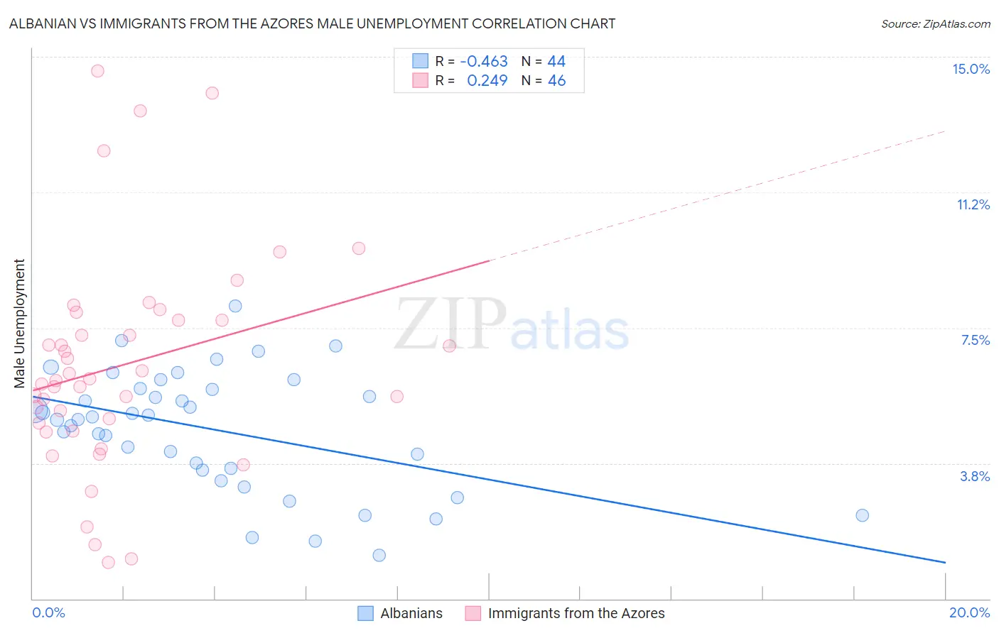 Albanian vs Immigrants from the Azores Male Unemployment