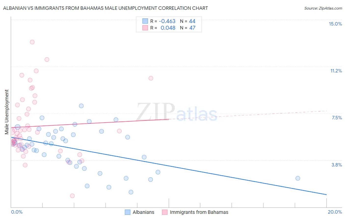 Albanian vs Immigrants from Bahamas Male Unemployment