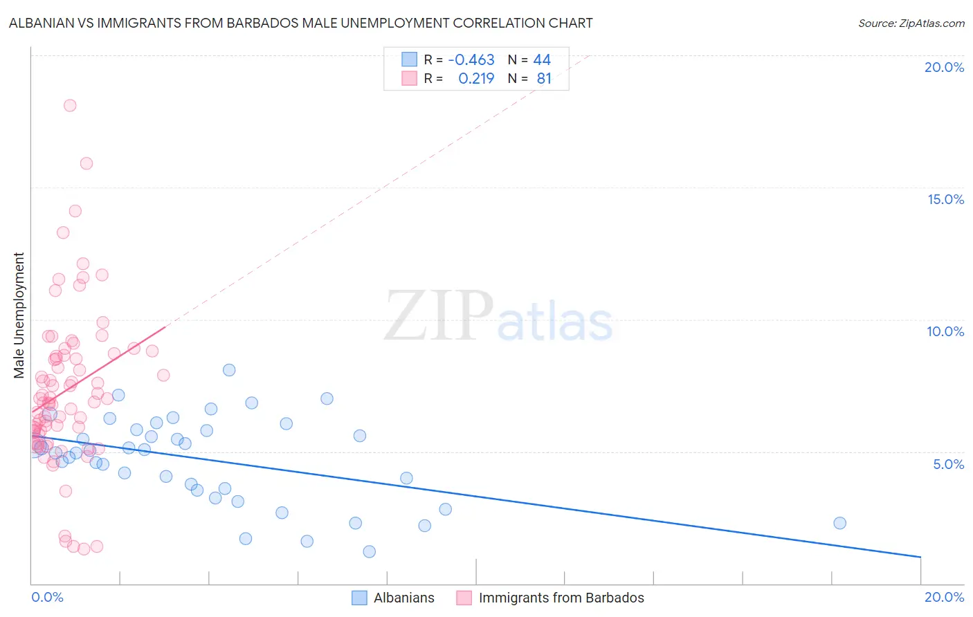 Albanian vs Immigrants from Barbados Male Unemployment