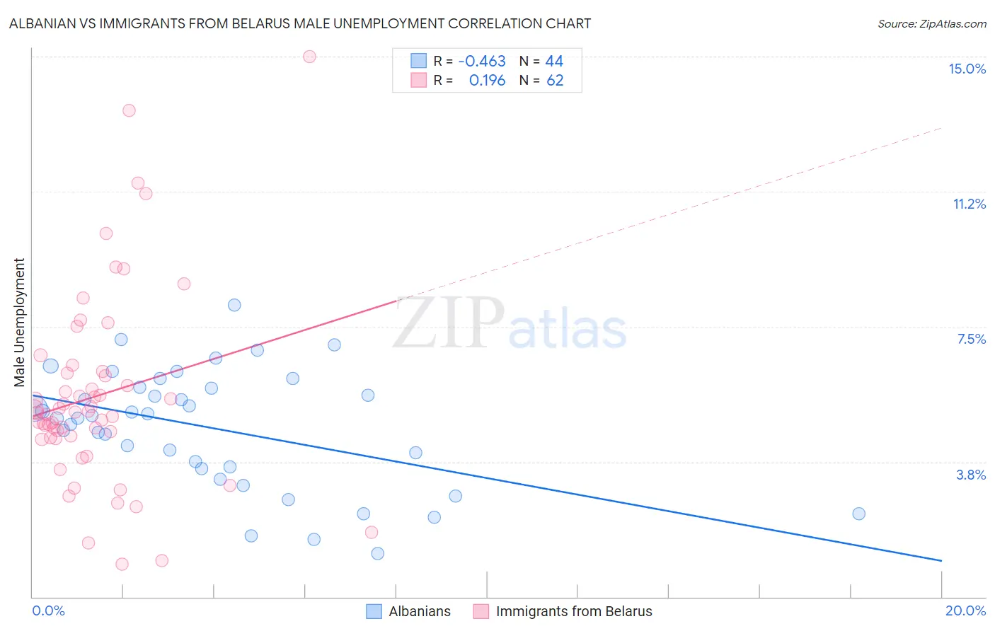 Albanian vs Immigrants from Belarus Male Unemployment