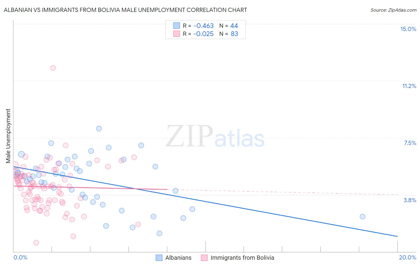 Albanian vs Immigrants from Bolivia Male Unemployment