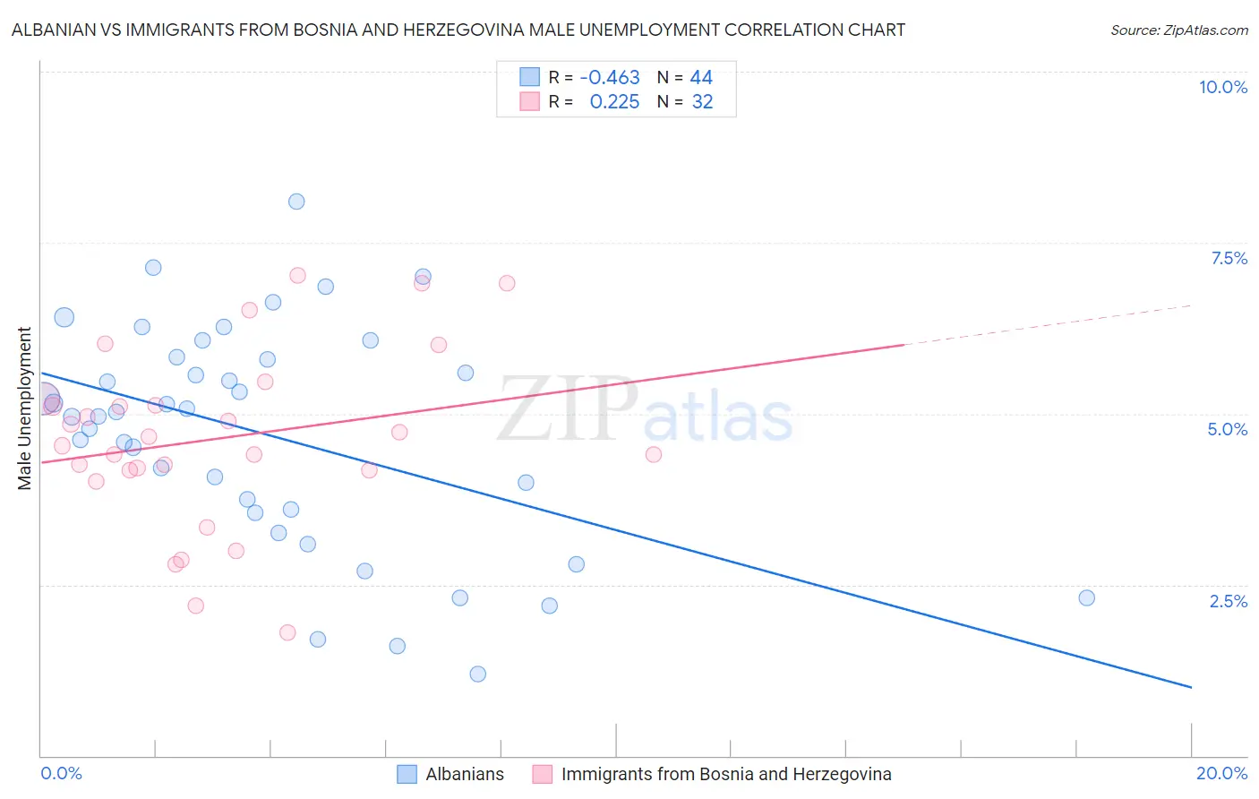 Albanian vs Immigrants from Bosnia and Herzegovina Male Unemployment