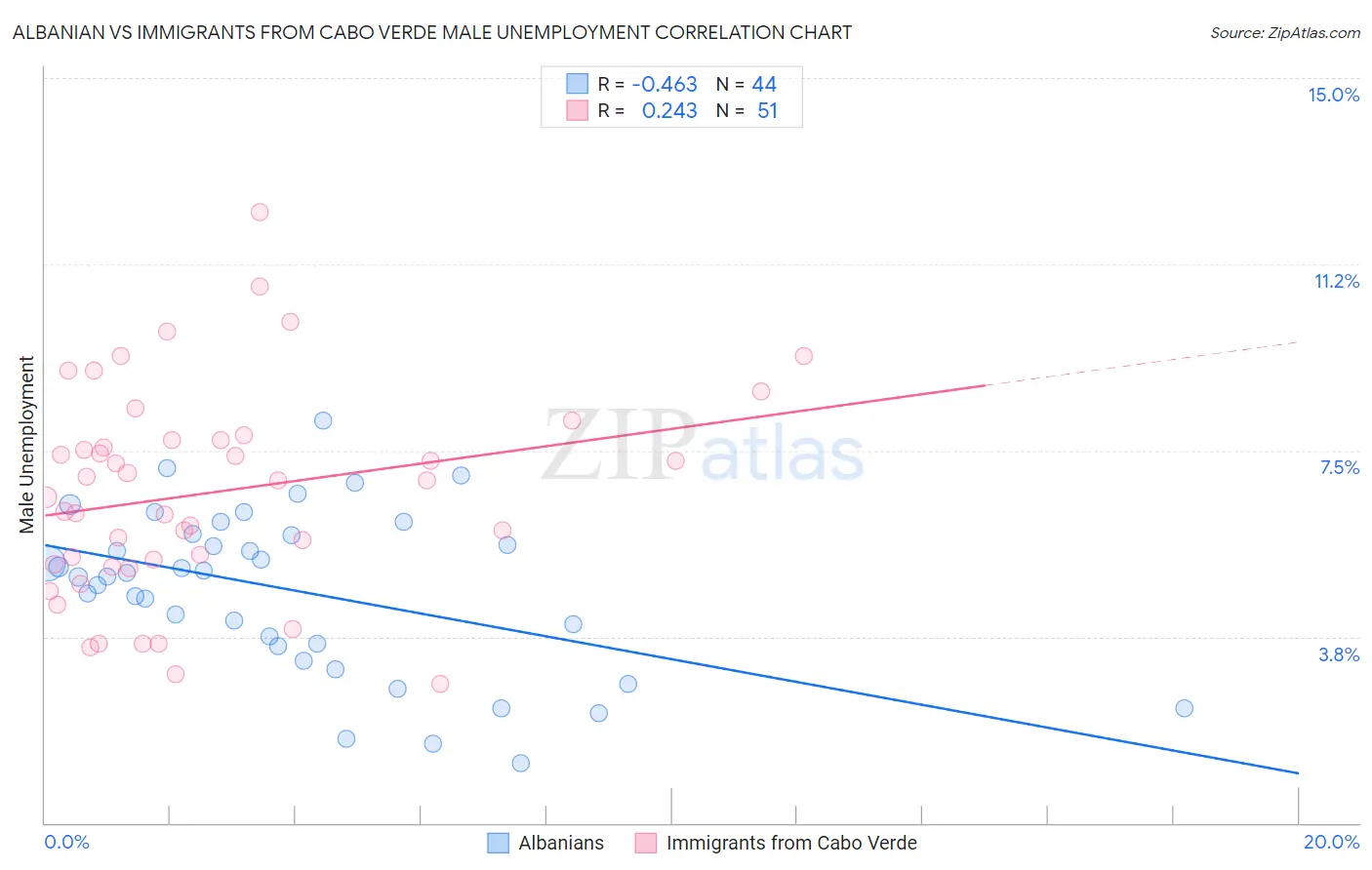 Albanian vs Immigrants from Cabo Verde Male Unemployment