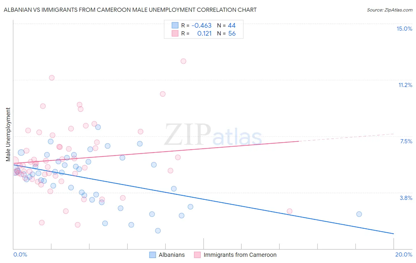 Albanian vs Immigrants from Cameroon Male Unemployment