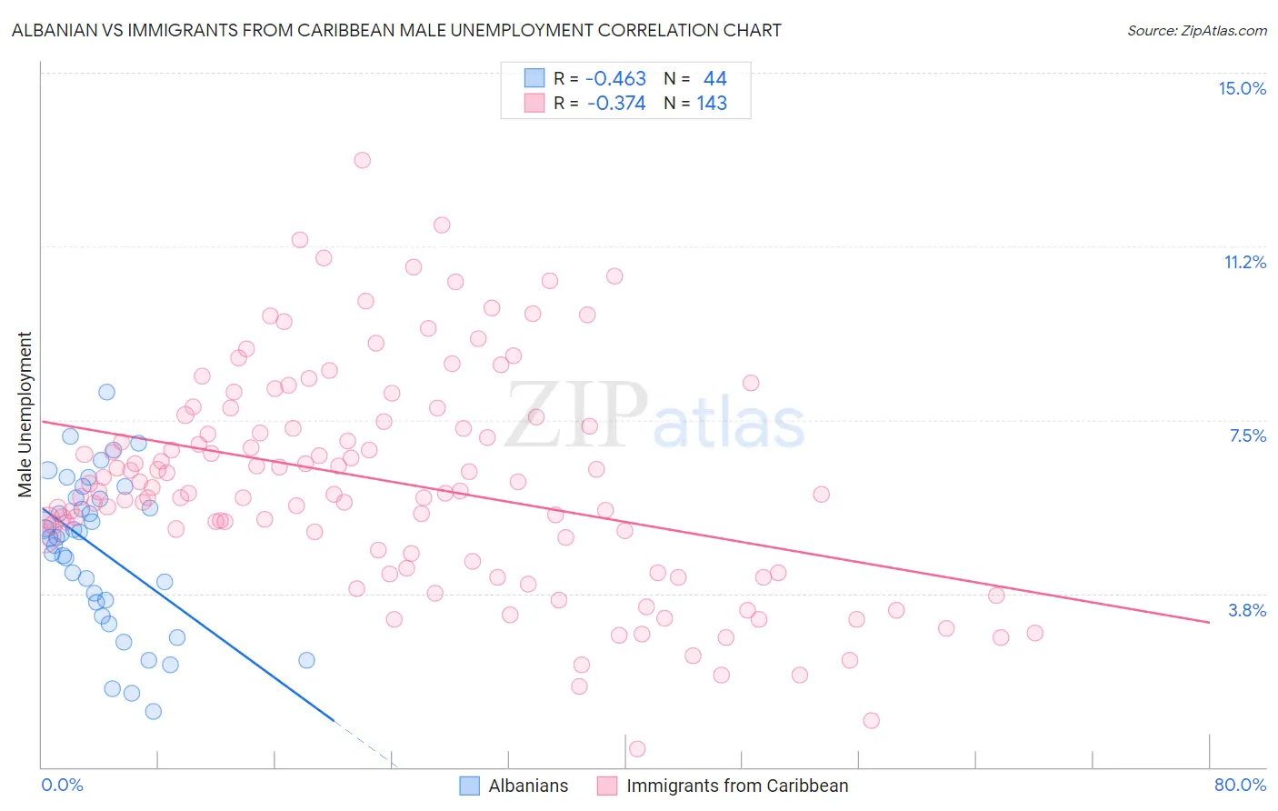 Albanian vs Immigrants from Caribbean Male Unemployment