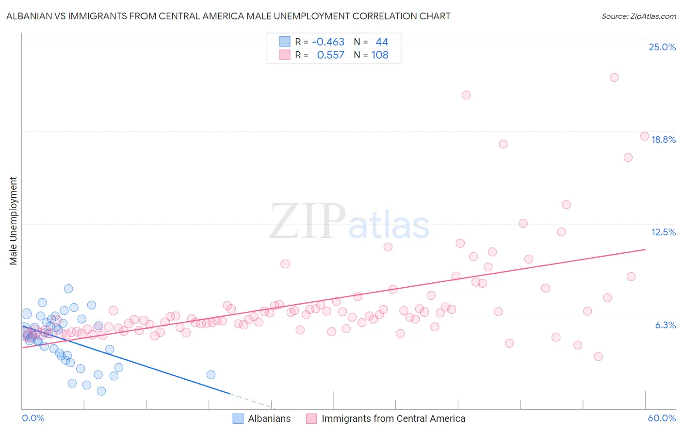 Albanian vs Immigrants from Central America Male Unemployment