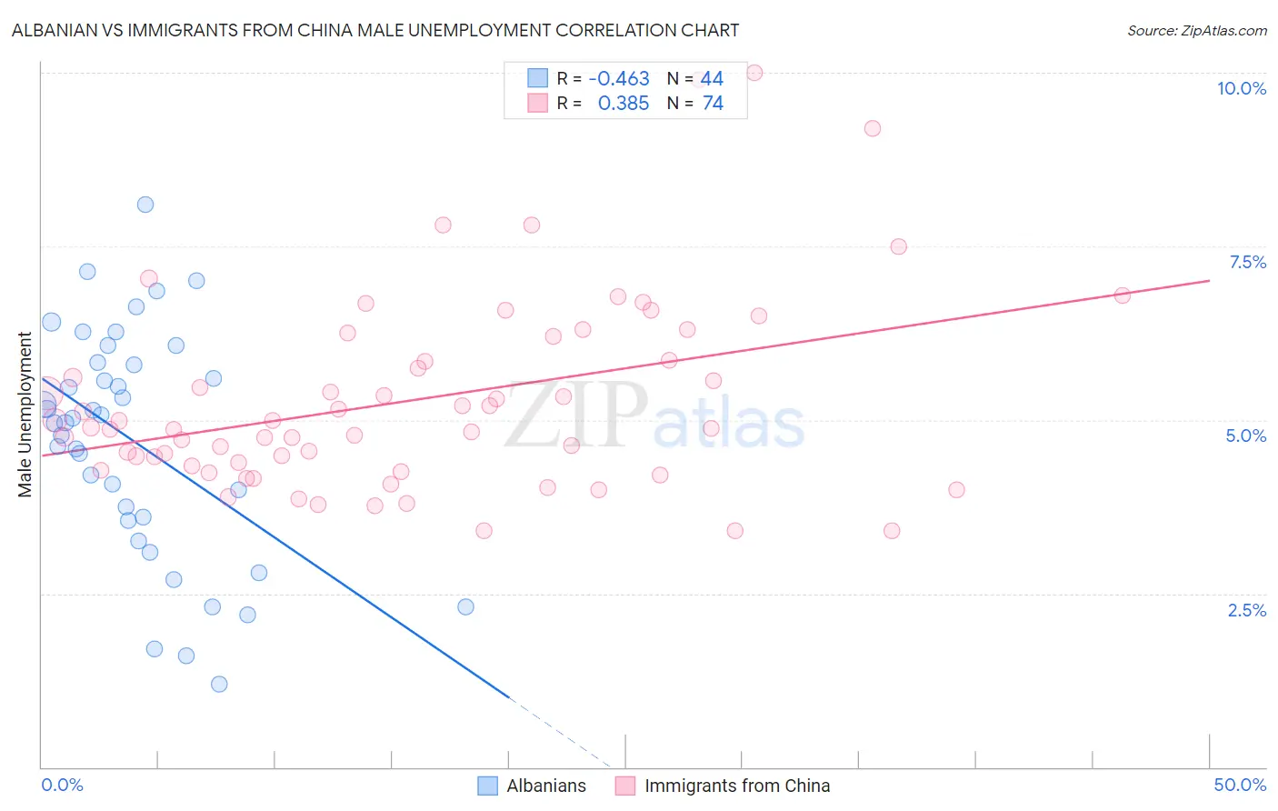 Albanian vs Immigrants from China Male Unemployment