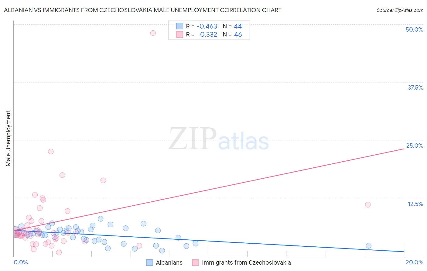 Albanian vs Immigrants from Czechoslovakia Male Unemployment