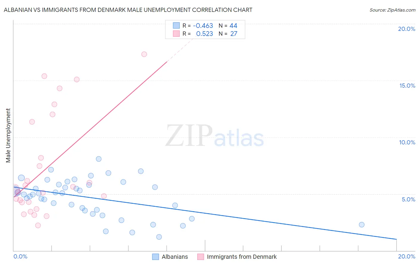 Albanian vs Immigrants from Denmark Male Unemployment