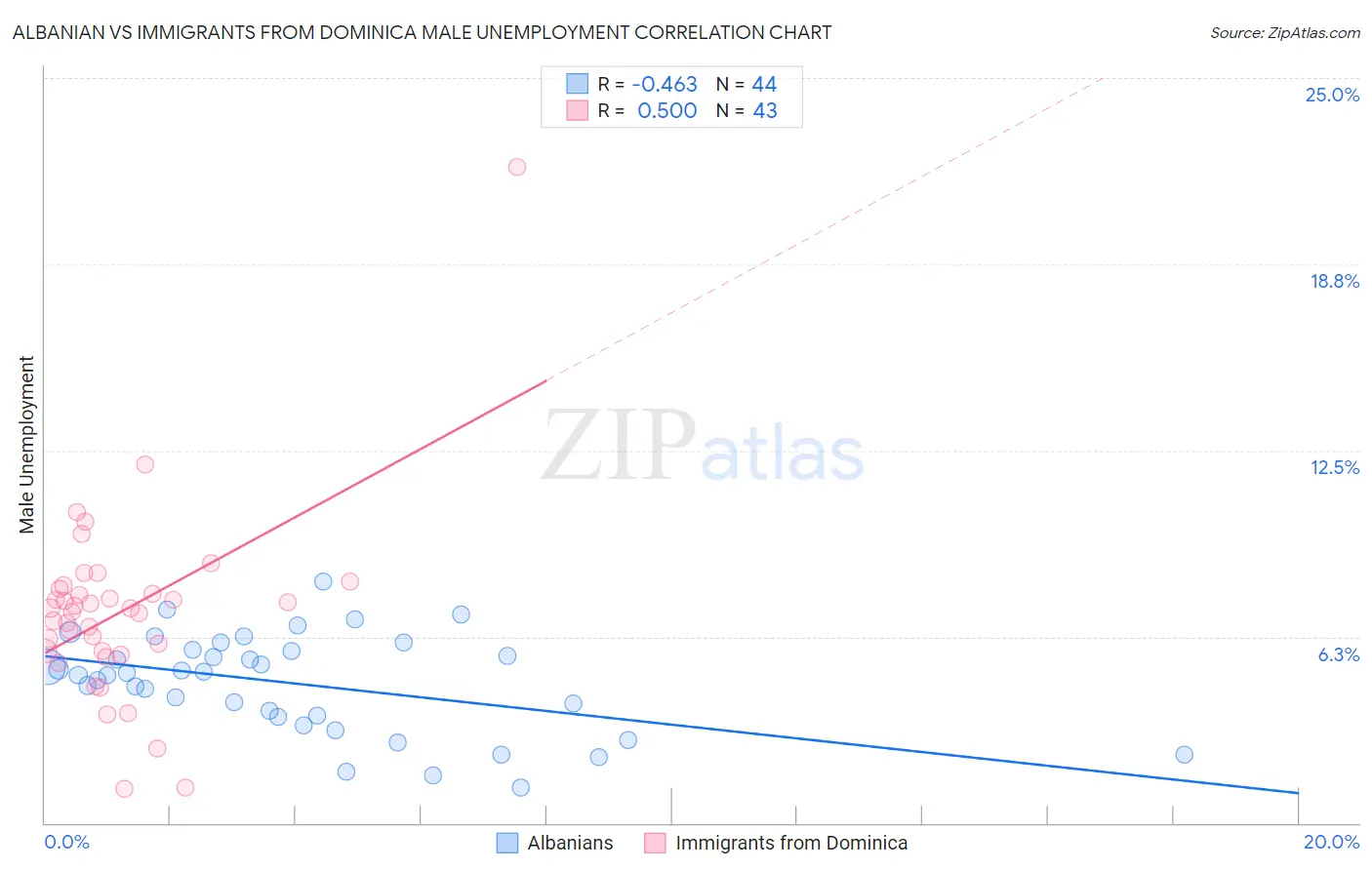 Albanian vs Immigrants from Dominica Male Unemployment