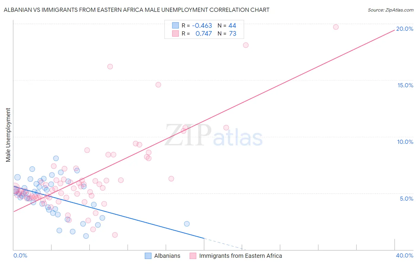 Albanian vs Immigrants from Eastern Africa Male Unemployment