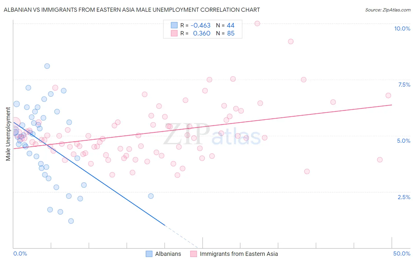 Albanian vs Immigrants from Eastern Asia Male Unemployment