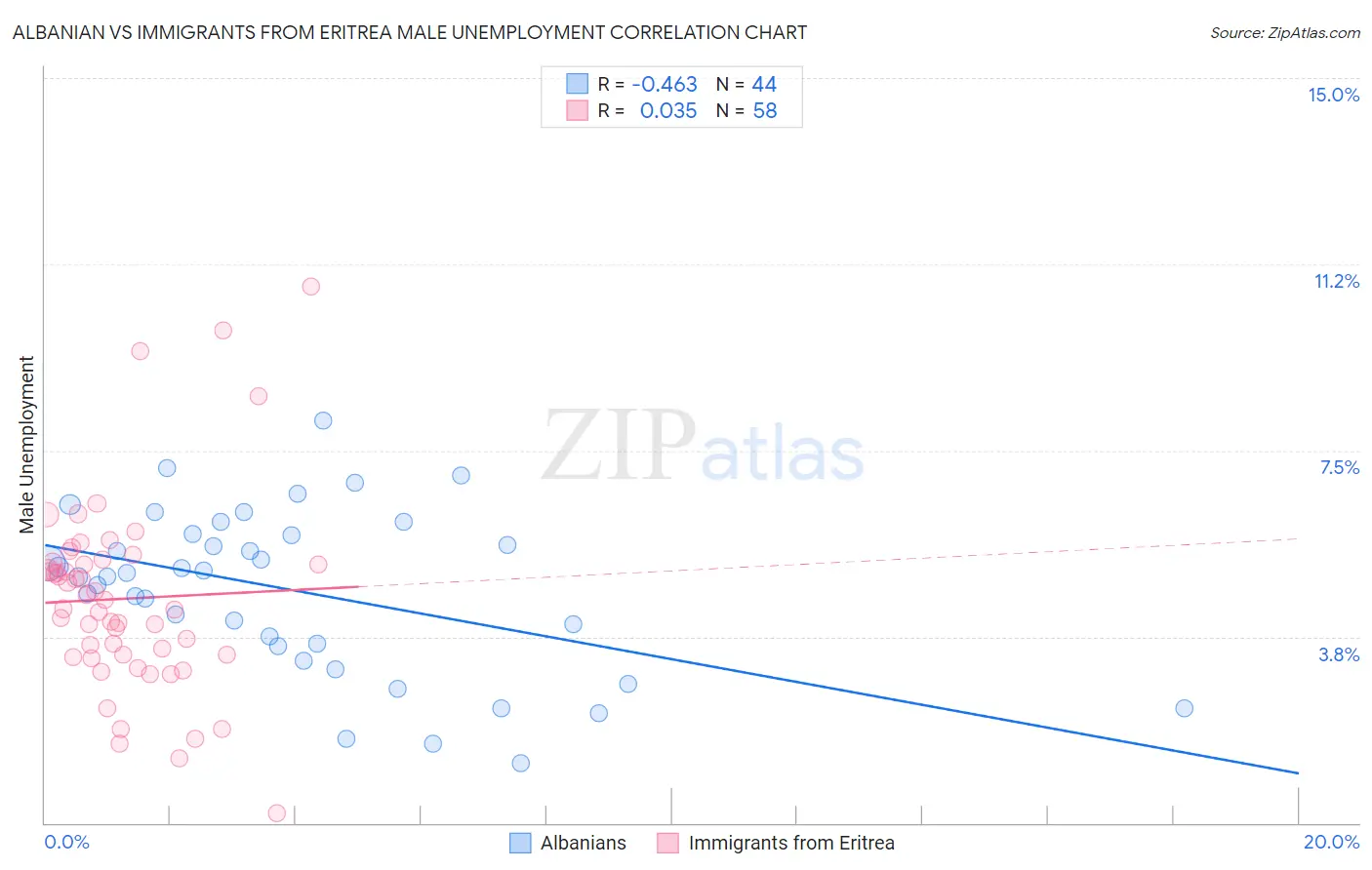 Albanian vs Immigrants from Eritrea Male Unemployment