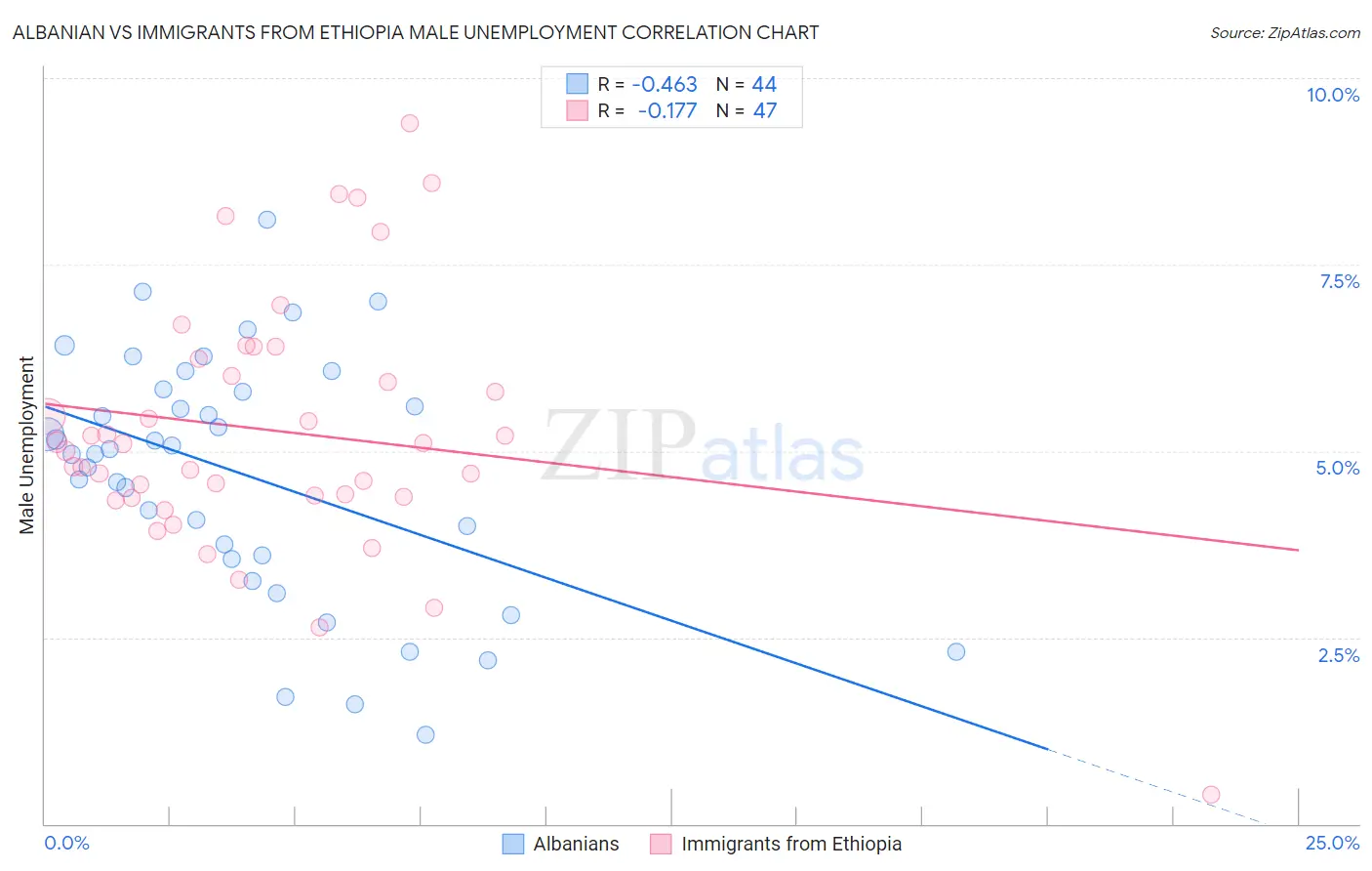 Albanian vs Immigrants from Ethiopia Male Unemployment