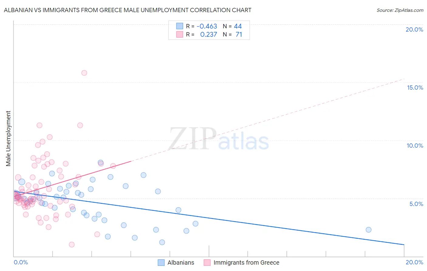 Albanian vs Immigrants from Greece Male Unemployment