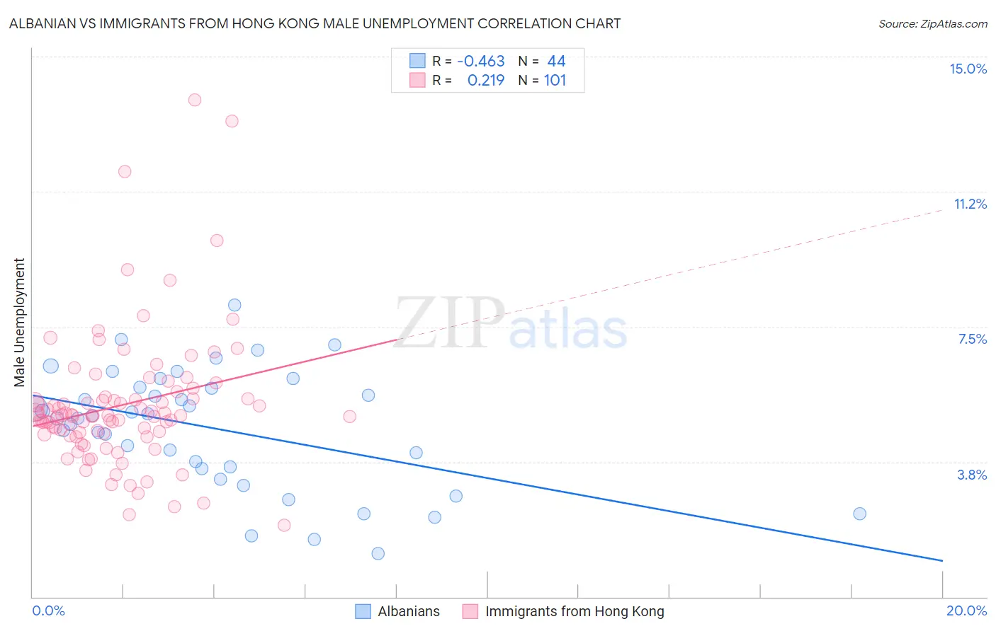 Albanian vs Immigrants from Hong Kong Male Unemployment