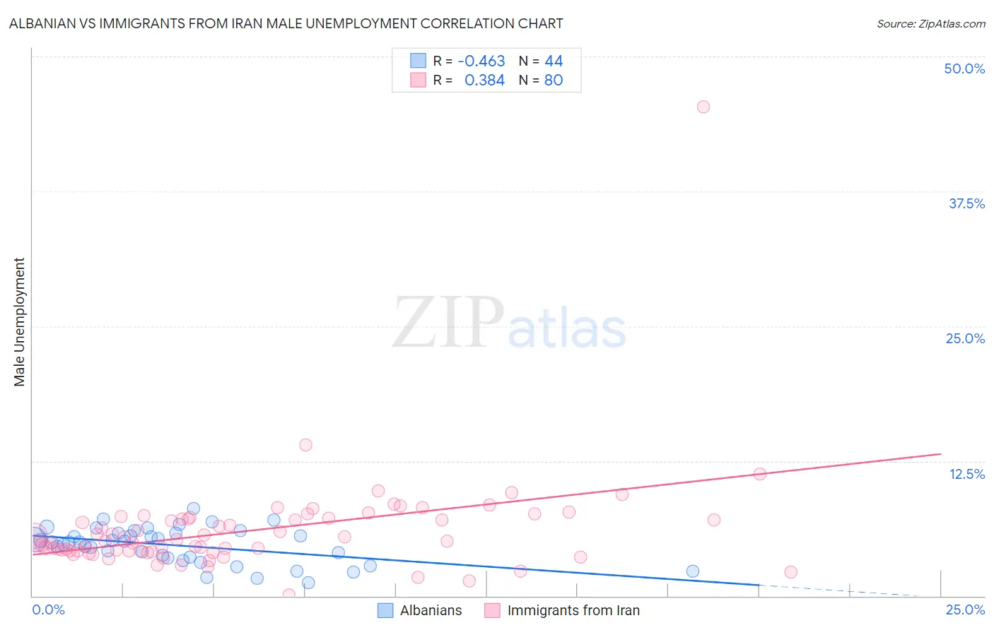 Albanian vs Immigrants from Iran Male Unemployment