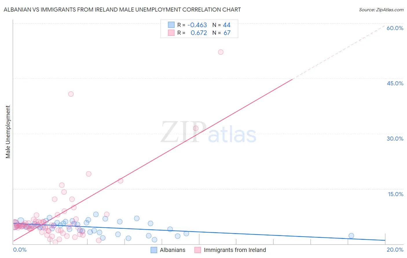 Albanian vs Immigrants from Ireland Male Unemployment