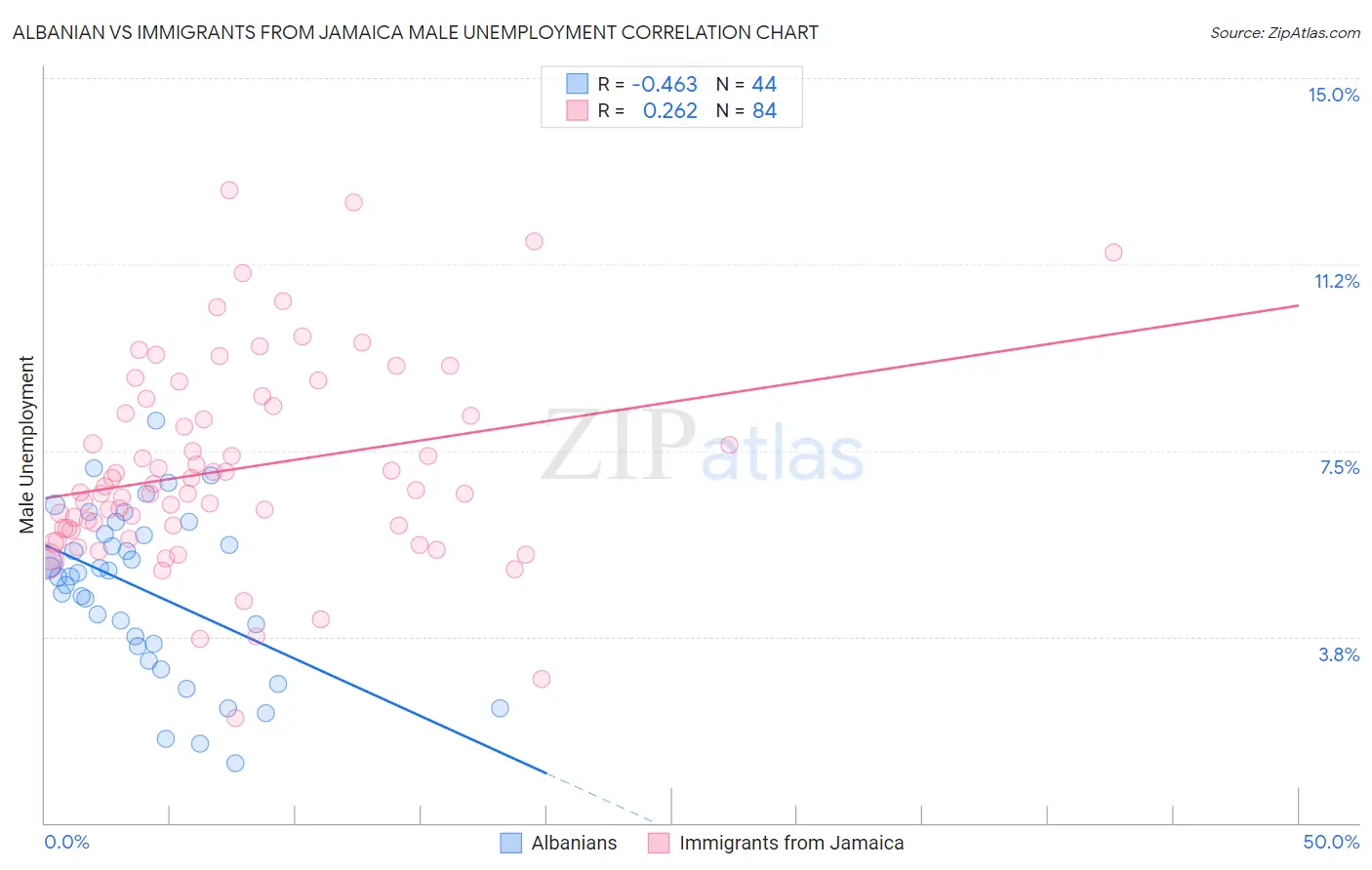 Albanian vs Immigrants from Jamaica Male Unemployment