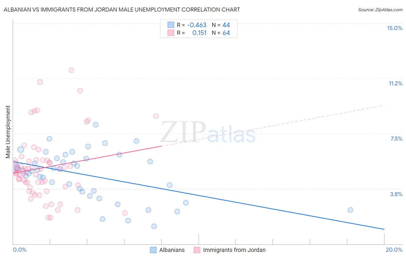 Albanian vs Immigrants from Jordan Male Unemployment